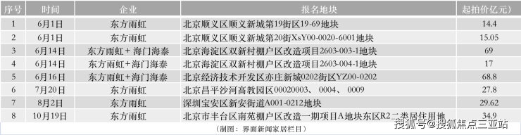 股价连跌董秘“喊冤 ”,东方雨虹杀入地产,豪掷40亿北京拿地